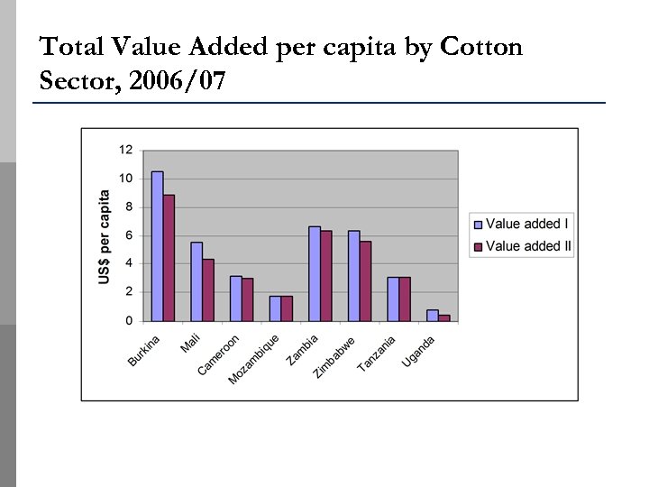 Total Value Added per capita by Cotton Sector, 2006/07 