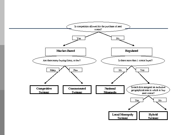 Is competition allowed for the purchase of seed cotton? Yes No Market-Based Regulated Are