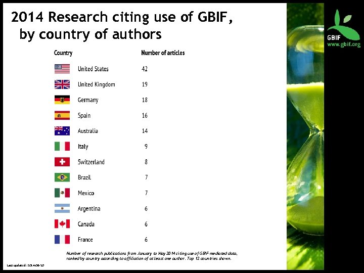 2014 Research citing use of GBIF, by country of authors Number of research publications