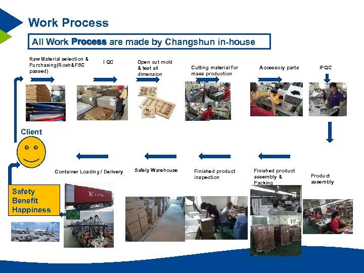 Work Process All Work Process are made by Changshun in-house Raw Material selection &