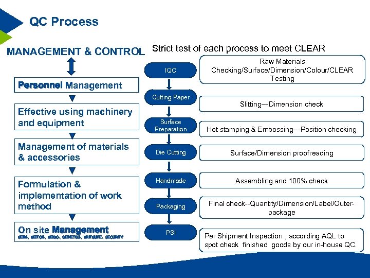 QC Process MANAGEMENT & CONTROL Strict test of each process to meet CLEAR IQC