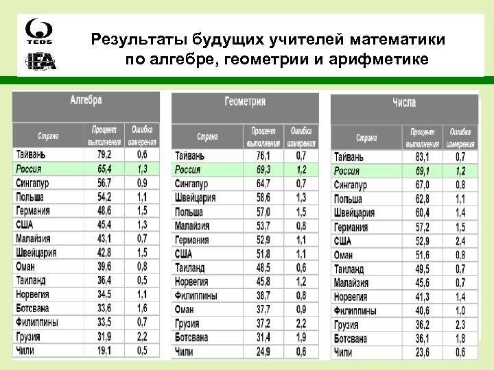 Результаты будущих учителей математики по алгебре, геометрии и арифметике 