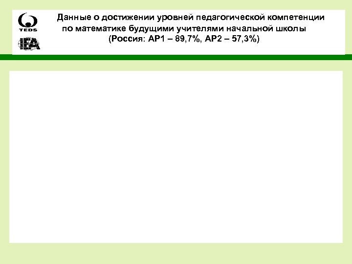 Данные о достижении уровней педагогической компетенции по математике будущими учителями начальной школы (Россия: AP