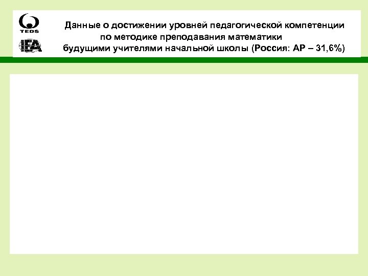 Данные о достижении уровней педагогической компетенции по методике преподавания математики будущими учителями начальной школы