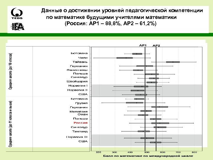 Данные о достижении уровней педагогической компетенции по математике будущими учителями математики (Россия: AP 1