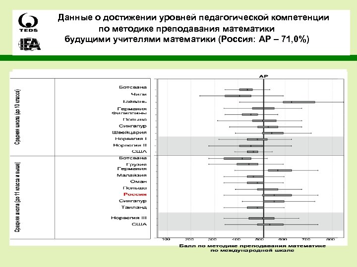 Данные о достижении уровней педагогической компетенции по методике преподавания математики будущими учителями математики (Россия: