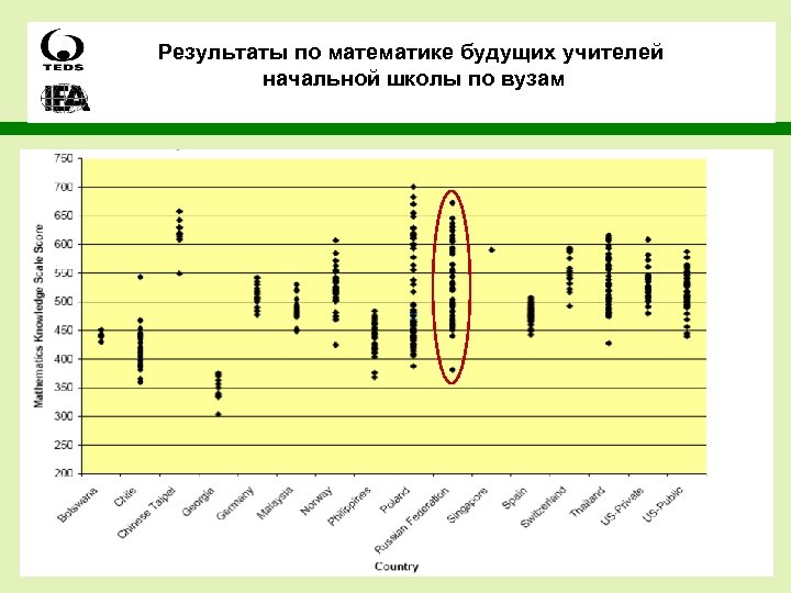 Результаты по математике будущих учителей начальной школы по вузам 