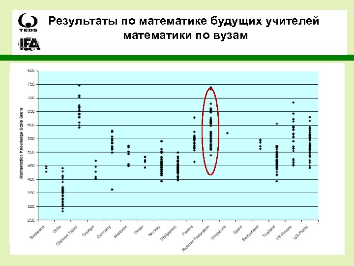 Результаты по математике будущих учителей математики по вузам 