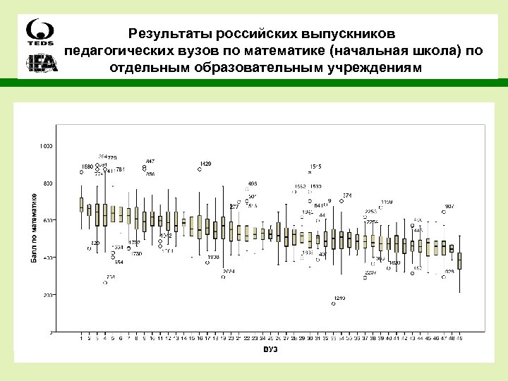 Результаты российских выпускников педагогических вузов по математике (начальная школа) по отдельным образовательным учреждениям 