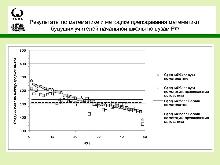 Результаты по математике и методике преподавания математики будущих учителей начальной школы по вузам РФ