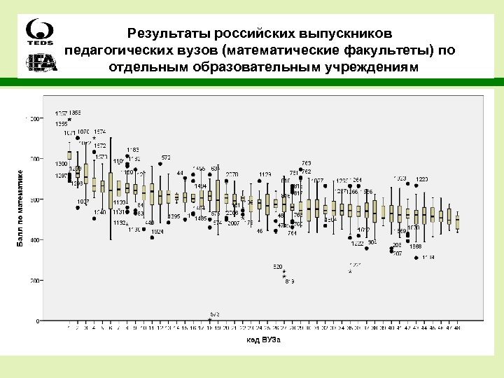 Результаты российских выпускников педагогических вузов (математические факультеты) по отдельным образовательным учреждениям 