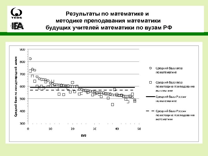 Результаты по математике и методике преподавания математики будущих учителей математики по вузам РФ 