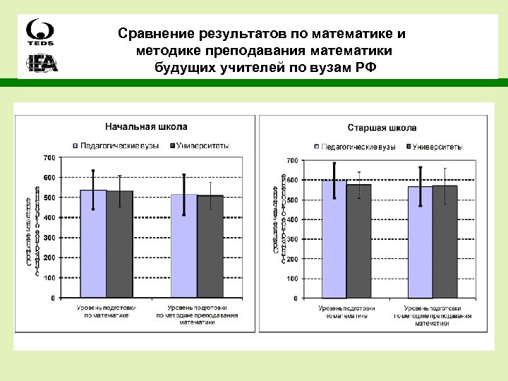 Сравнение результатов по математике и методике преподавания математики будущих учителей по вузам РФ 