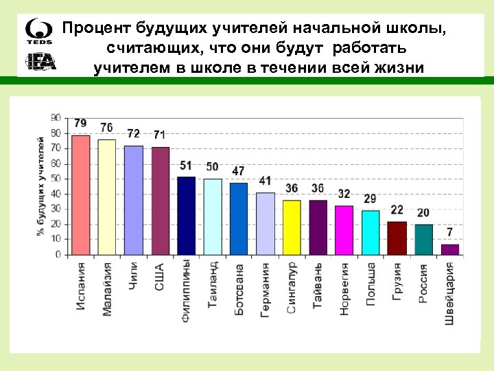 Процент будущих учителей начальной школы, считающих, что они будут работать учителем в школе в