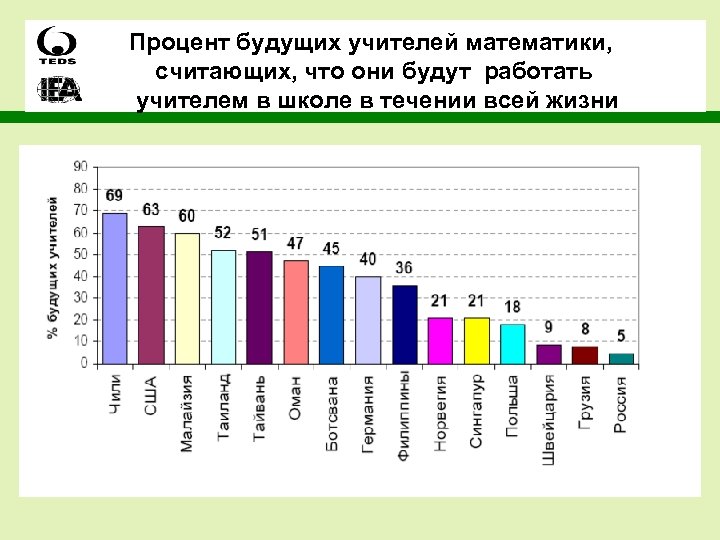 Процент будущих учителей математики, считающих, что они будут работать учителем в школе в течении