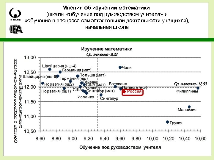 Мнения об изучении математики (шкалы «обучение под руководством учителя» и «обучение в процессе самостоятельной