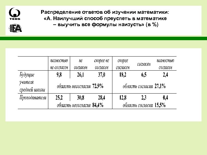 Распределение ответов об изучении математики: «A. Наилучший способ преуспеть в математике – выучить все