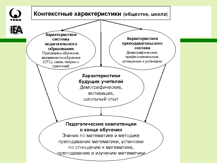 Контекстные характеристики (общество, школа) Характеристики системы педагогического образования Характеристики преподавательского состава Программы обучения, возможности