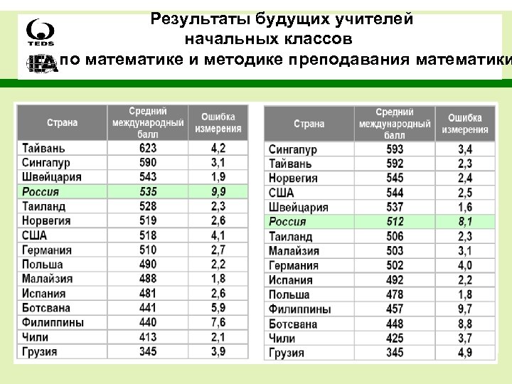 Результаты будущих учителей начальных классов по математике и методике преподавания математики 