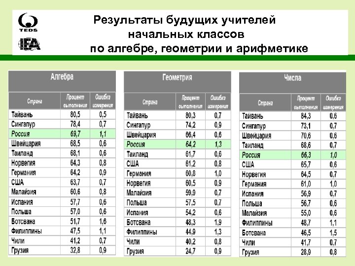 Результаты будущих учителей начальных классов по алгебре, геометрии и арифметике 