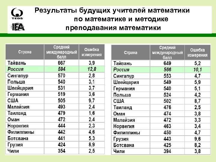 Результаты будущих учителей математики по математике и методике преподавания математики 