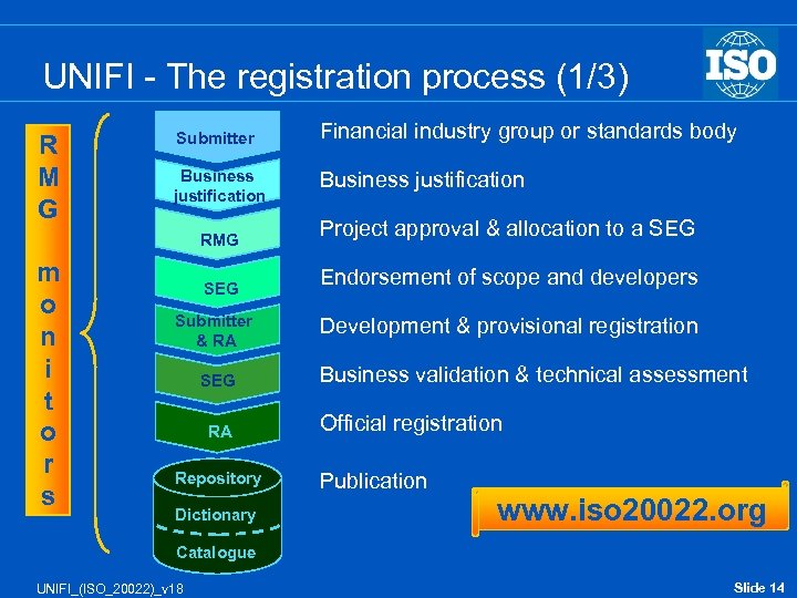 UNIFI - The registration process (1/3) R M G Submitter Financial industry group or