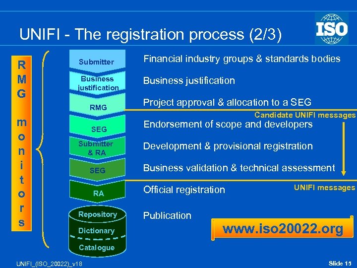 UNIFI - The registration process (2/3) R M G Submitter Financial industry groups &