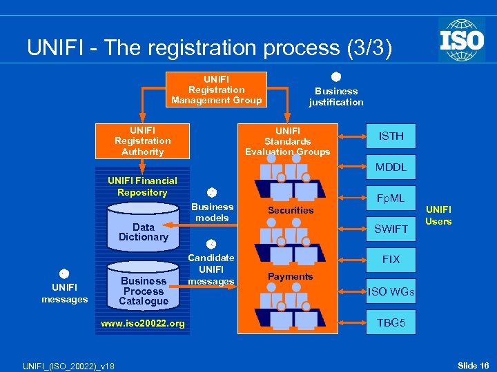 UNIFI - The registration process (3/3) UNIFI Registration Management Group UNIFI Registration Authority Business