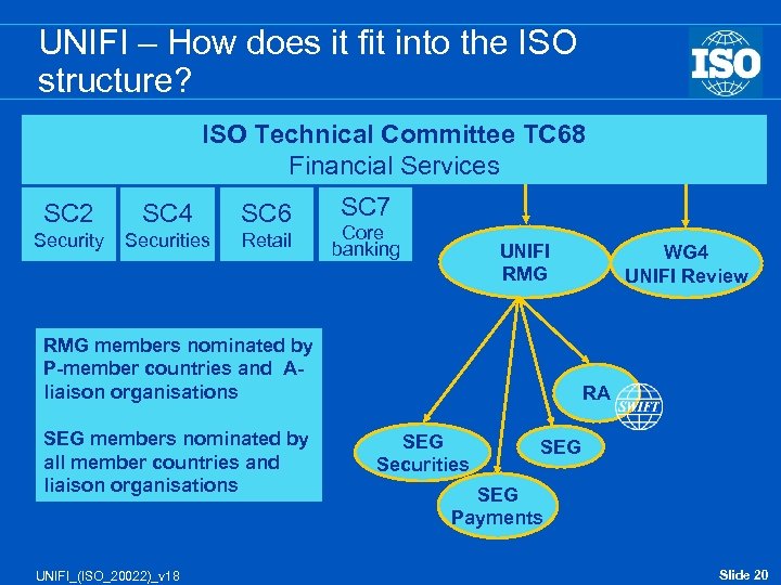 UNIFI – How does it fit into the ISO structure? ISO Technical Committee TC