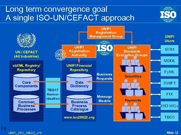 Long term convergence goal A single ISO-UN/CEFACT approach UNIFI Registration Management Group UNIFI Registration