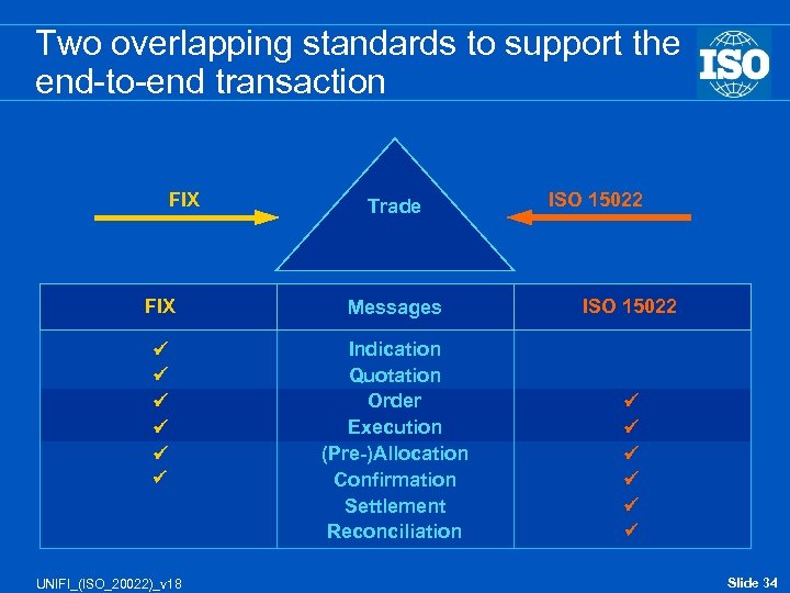 Two overlapping standards to support the end-to-end transaction FIX Trade FIX Messages Indication Quotation