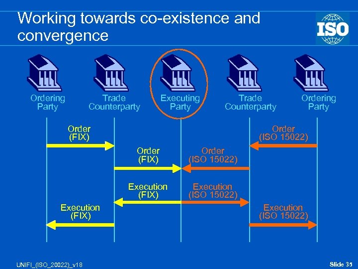 Working towards co-existence and convergence Ordering Party Trade Counterparty Executing Party Trade Counterparty Order