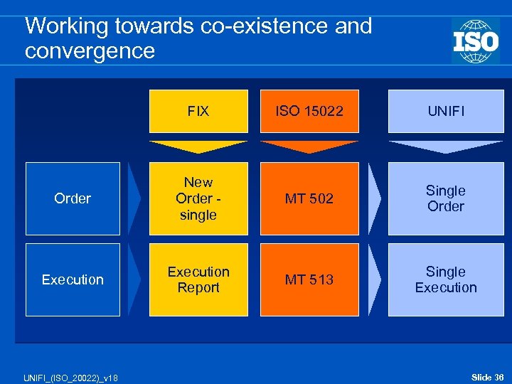 Working towards co-existence and convergence FIX ISO 15022 UNIFI Order New Order single MT