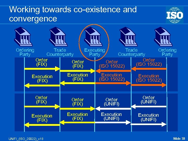 Working towards co-existence and convergence Ordering Party Trade Executing Trade Ordering Counterparty Party Order