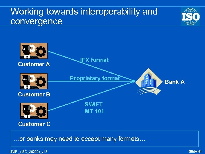 Working towards interoperability and convergence Customer A IFX format Proprietary format Bank A Customer