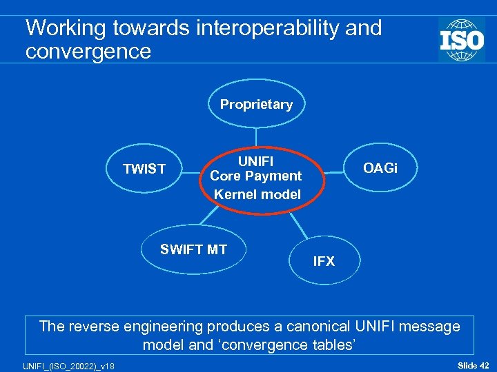 Working towards interoperability and convergence Proprietary TWIST UNIFI Core Payment Kernel model SWIFT MT