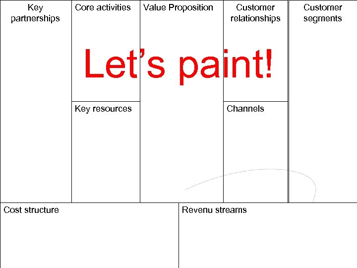 Key partnerships Core activities Value Proposition Customer relationships Let’s paint! Key resources Cost structure