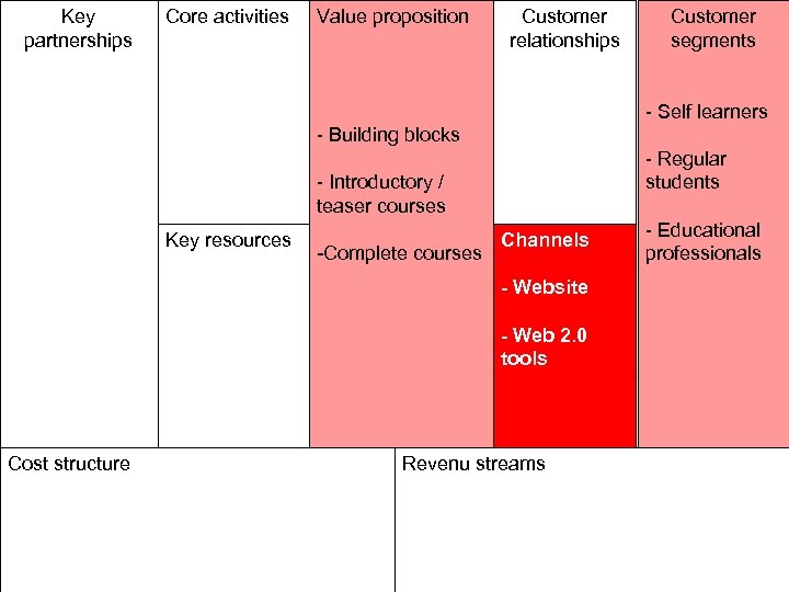 Key partnerships Core activities Value proposition Customer relationships Customer segments - Self learners -