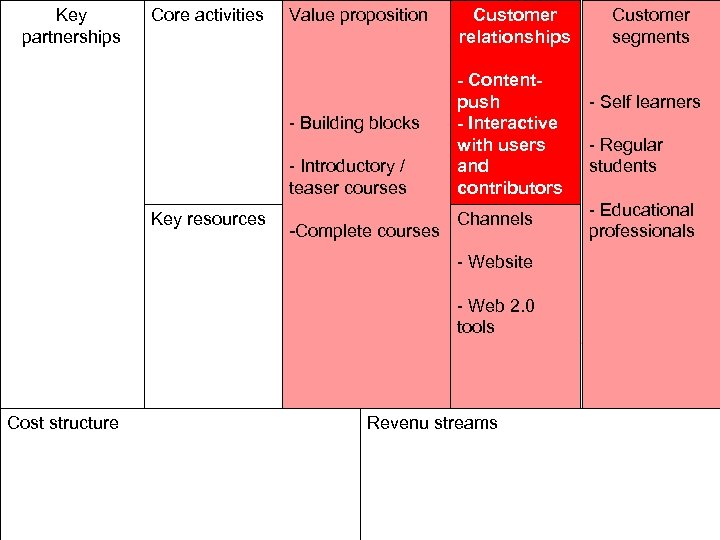Key partnerships Core activities Value proposition - Building blocks - Introductory / teaser courses