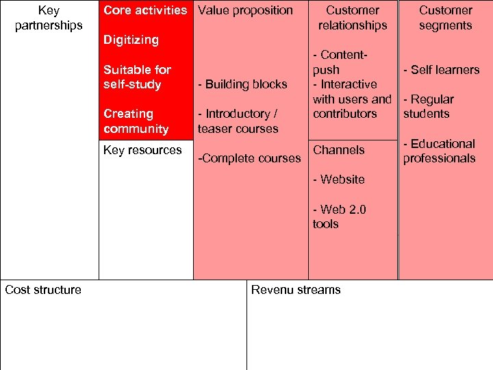 Key partnerships Core activities Value proposition Customer relationships Customer segments Digitizing Suitable for self-study