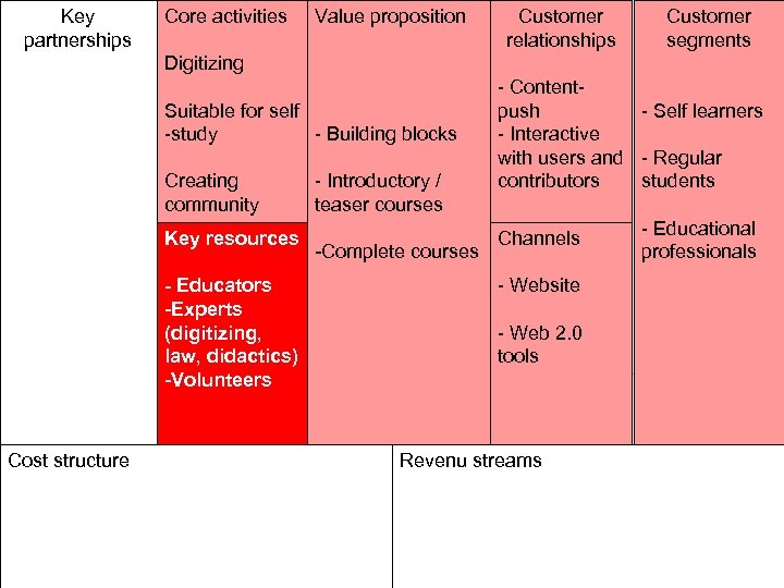 Key partnerships Core activities Value proposition Customer relationships Customer segments Digitizing Suitable for self