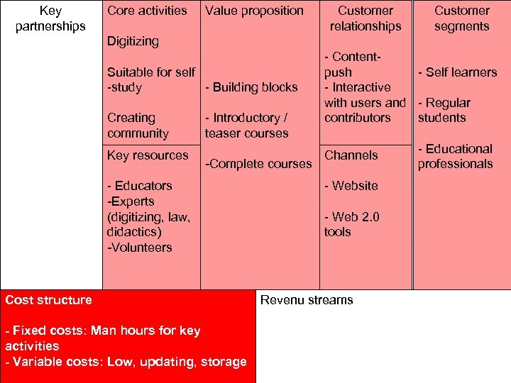 Key partnerships Core activities Value proposition Customer relationships Customer segments Digitizing Suitable for self