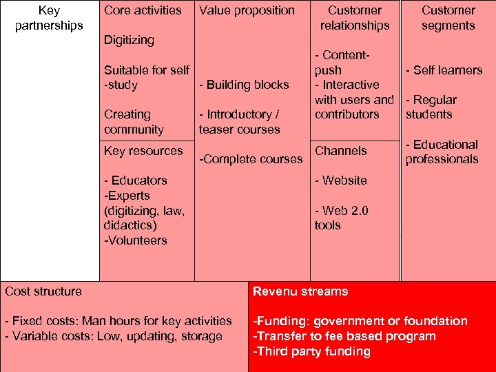 Key partnerships Core activities Value proposition Customer relationships Customer segments Digitizing Suitable for self