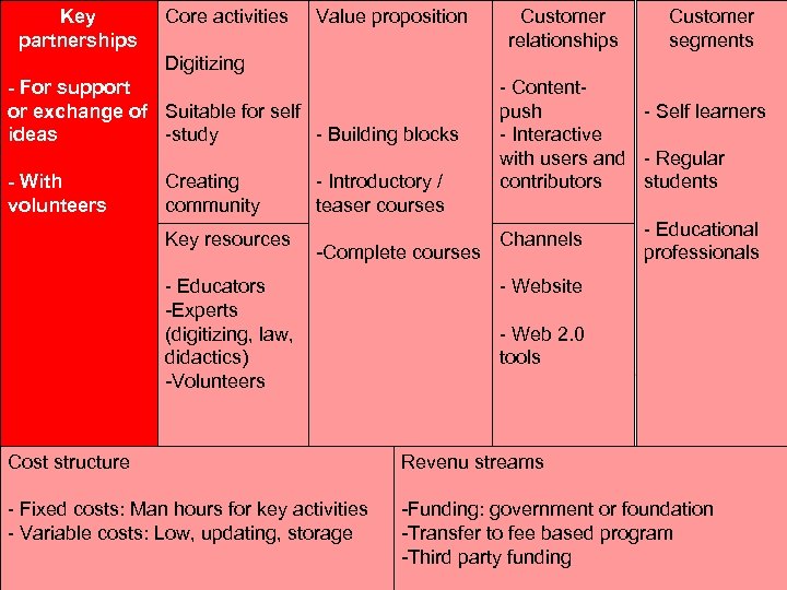 Key partnerships Core activities Value proposition Customer relationships Customer segments Digitizing - For support