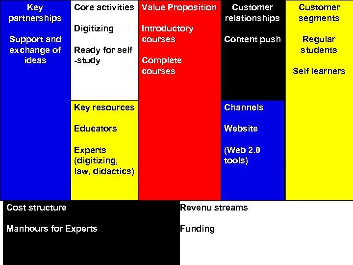 Key partnerships Core activities Value Proposition Digitizing Support and exchange of ideas Ready for