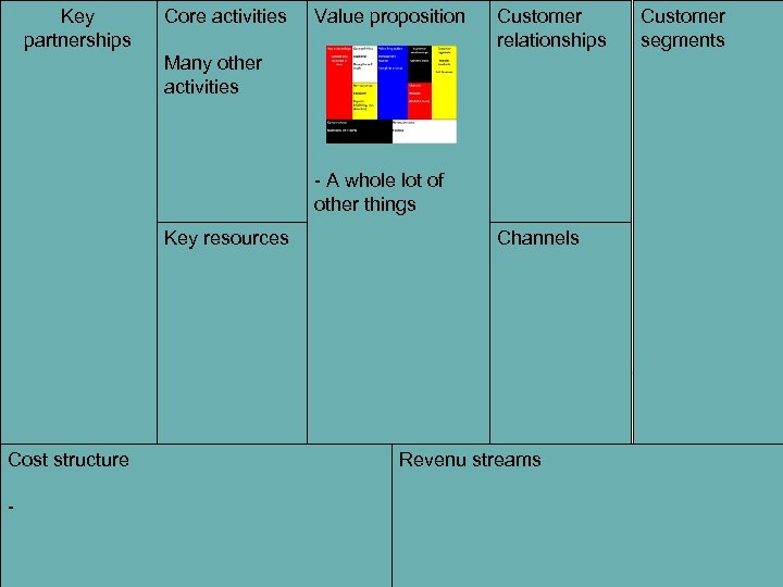 Key partnerships Core activities Value proposition Customer relationships Many other activities - A whole