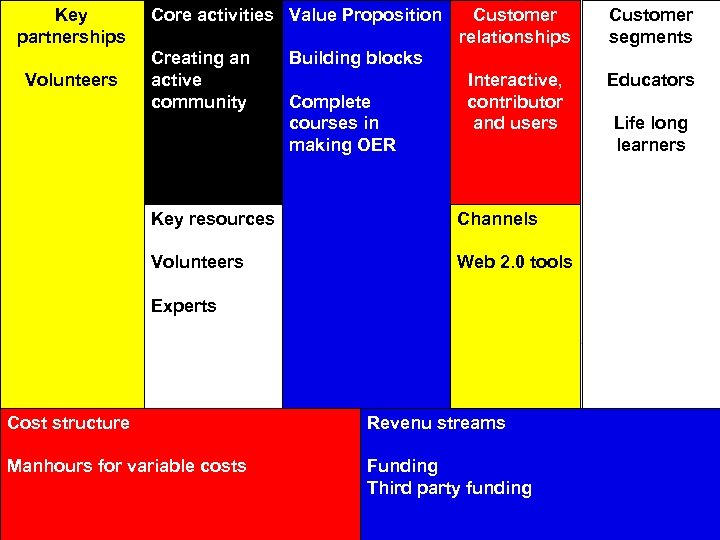 Key partnerships Volunteers Core activities Value Proposition Creating an active community Customer relationships Customer