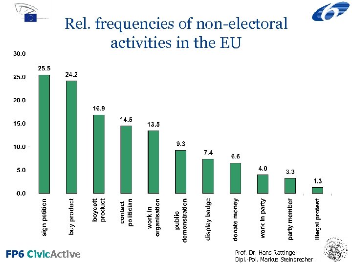 Rel. frequencies of non-electoral activities in the EU FP 6 Civic. Active Prof. Dr.