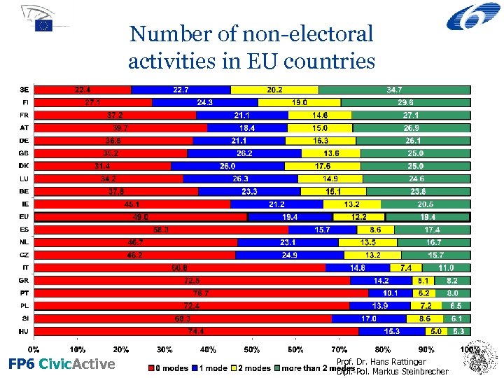 Number of non-electoral activities in EU countries FP 6 Civic. Active Prof. Dr. Hans