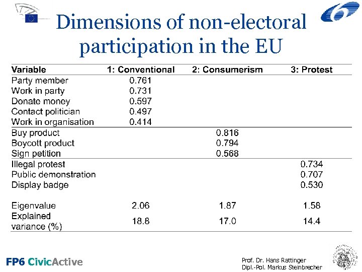 Dimensions of non-electoral participation in the EU FP 6 Civic. Active Prof. Dr. Hans